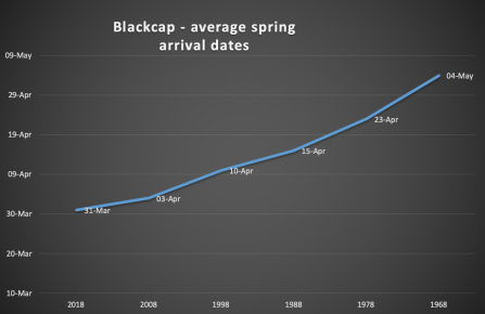 Blackcap Average Spring Arrival Dates Graph