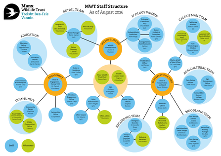 Staff Structure Chart August 2026